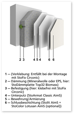 Systemaufbau StoTherm AimS als klebefreie, mechanische Befestigungs-Variante.