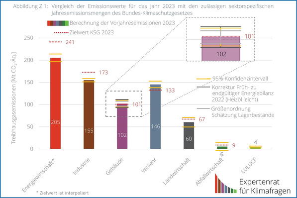  Durch die Unsicherheiten des aktuellen Datenstands ist die damit berechnete KSG-Ziel-Überschreitung für den Gebäudesektor im Jahr 2023 (noch) nicht eindeutig, aber zunächst anzunehmen.