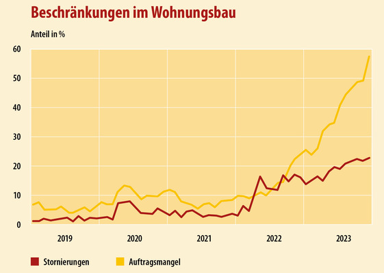 Fieberkurve –  Verstärkt ab 2022 zeigt sich eine beunruhigende Entwicklung in der Bauwirtschaft. Mehr und mehr Unternehmen leiden unter Stornierungen und ganz allgemein einem Ausbleiben von Aufträgen.