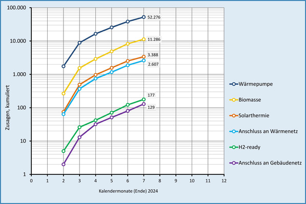 Zusagen (kumuliert) bei der BEG-Heizungsförderung nach Wärmeerzeugern.