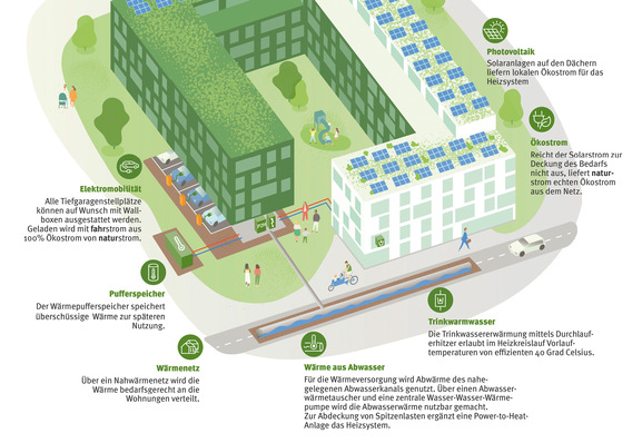 Schemaplan mit den Komponenten zur regenerativen Versorgung des Quartiers Lück in Köln-Ehrenfeld – Schlüsseltechnologie ist der Abwasserwärmetauscher.