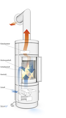 Die iQ-Verbrennungstechnik steckt im Ofenkörper. Es sind keine zusätzlichen Komponenten erforderlich, wie etwa ein Staubabscheider in der Abgasleitung.