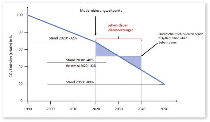 1 Zeitpunkt der Heizungsmodernisierung und anzuwendendes CO₂-Minderungspotenzial