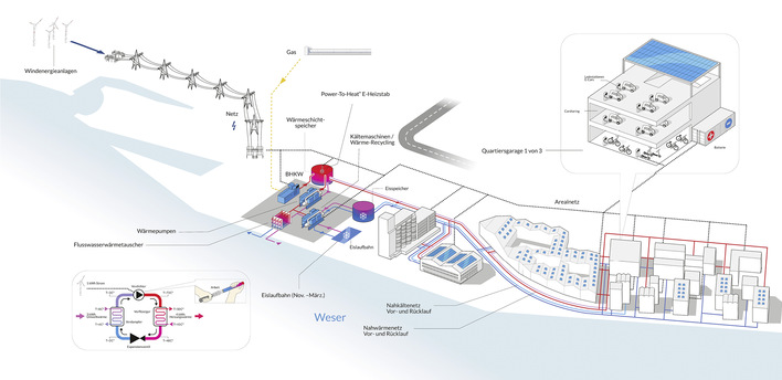 Energiekonzept der Überseeinsel Bremen