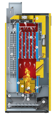 Im Pelletskessel Nano PK steckt ein Partikelfilter (links im Schnittbild, 13), der die Feinstaubemissionen senkt.