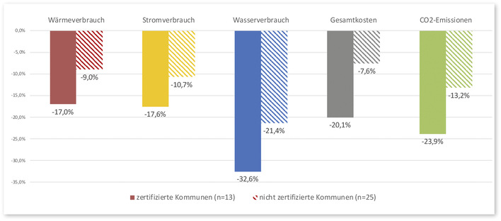 Bei den erhobenen Verbrauchswerten für Wärme, Strom, Wasser, den Kosten und den CO2 -Emissionen haben diejenigen Kommunen, die Energiemanagement mit Kom.EMS betreiben, deutlich bessere Werte erzielen können als nicht zertifizierte Kommunen.