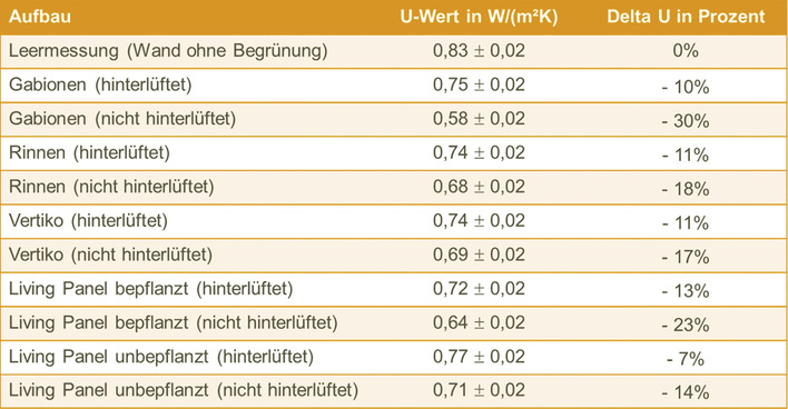 1 In der Hot-Box gemessene U-Werte einer Testwand ohne und mit unterschiedlicher Fassadenbegrünung