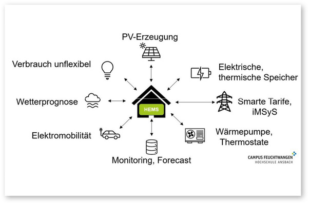 1 Das Heim-Energiemanagementsystem dient als zentrale Energieleitstelle.