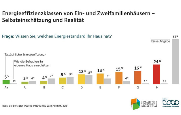 Manche Eigentümer:innen leben in hocheffizienten Häusern (A+), ohne es zu wissen, noch viel mehr aber wohnen in Häusern der Klassen F bis H, ohne sich dessen bewusst zu sein.