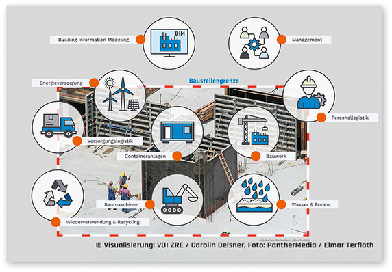 Baustellen-Infografik mit Symbolen für Logistik, BIM, Management und Nachhaltigkeitsprozesse. - © Bild: Visualisierung: VDI ZRE / Carolin Oelsner, Foto: PantherMedia / Elmar Terfloth