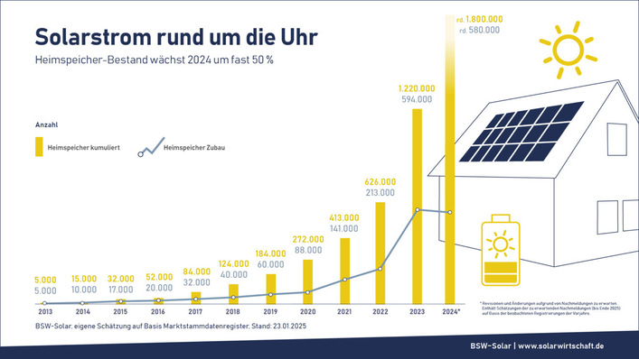 Die Grafik zeigt die Anzahl der Heimspeicher (kumuliert) in Relation zum Heimspeicher Zubau.