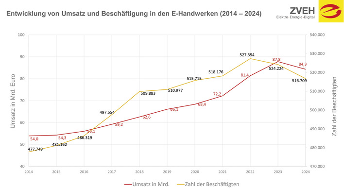 Die E-Handwerke mussten 2024 Umsatzeinbußen hinnehmen.