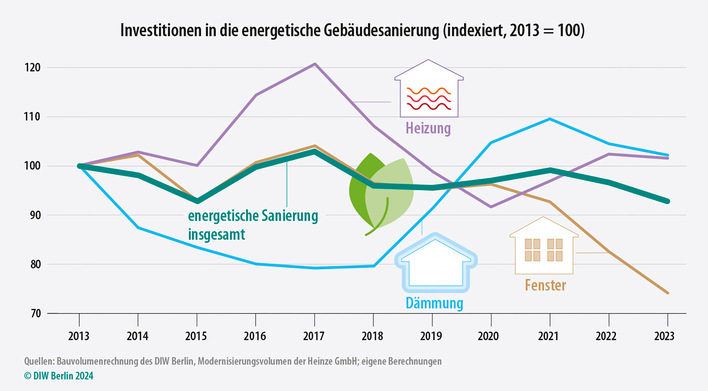 Rechnet man die Preissteigerungen heraus, investierten Immobilieneigentümer zuletzt weniger in die energetische Sanierung als zehn Jahre zuvor.