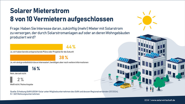 Infografik zur Nutzung von Solarstrom für Mieter in Deutschland mit Diagrammen und Solarmodulen. - © Bild: BSW-Solar