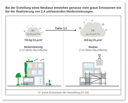 Vergleich der CO2-Emissionen: 155 kg/m² bei Modernisierung und 365 kg/m² beim Neubau (Unterschied Faktor 2,4). - © Bild: DGNB