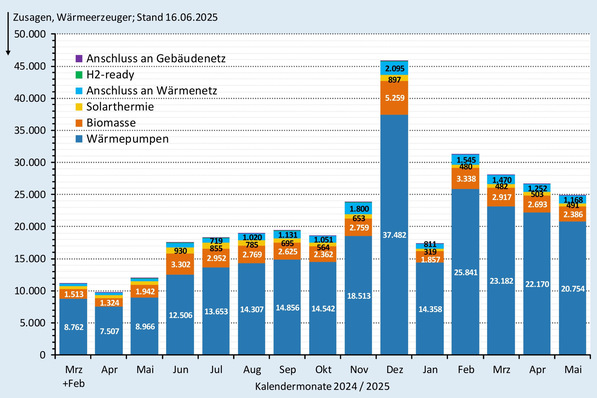 Monatliche Zusagen bei der BEG-Heizungsförderung nach Wärmeerzeugern bis Ende Mai 2025.