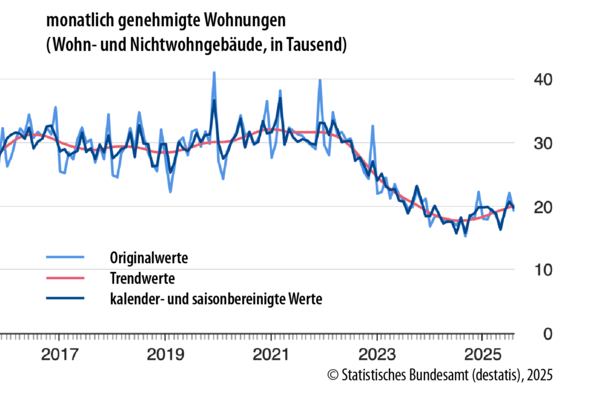 Die Baugenehmigungen für Wohnungen stiegen im August 2025 um 5,7 Prozent zum Vorjahresmonat
