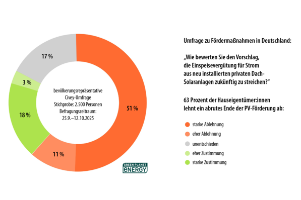 62 Prozent der Eigenheimbesitzer lehnen den Plan von Wirtschaftsministerin Reiche ab, die Solarförderung für Dächer zu streichen.