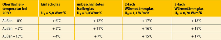 Niedrigere Ug-Werte führen zu höheren raumseitigen Oberflächentemperaturen der Verglasung, was die Behaglichkeit in Fensternähe steigert.