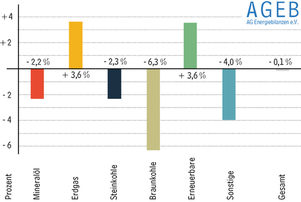Der Verbrauch an Primärenergien in Deutschland wird 2025 voraussichtlich stagnieren oder leicht unter dem Niveau des Vorjahres liegen. Die Jahresprognose der AG Energiebilanzen geht von einem Gesamtverbrauch in Höhe von 10.553 Petajoule (PJ) beziehungsweise 360,1 Millionen Tonnen Steinkohleneinheiten (Mio. t SKE) aus.
