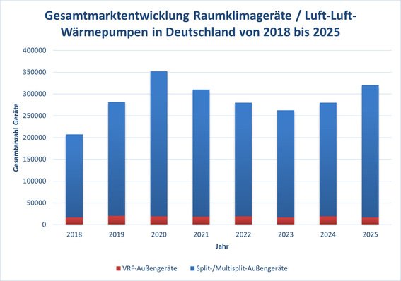 Die Stückzahlen sind zwar bei VRF-Geräten wesentlich geringer als bei Split- und Multisplit-Geräten, ihre Heiz- und Kühlleistung ist aber so hoch, dass jedes Außengerät sehr viel mehr Räume versorgen kann.