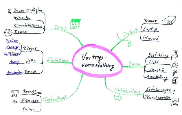 Beispiel für eine Mind Map mit dem zentralen Thema Vortragsveranstaltung (Mitte): Die grün markierten Äste sind die Hauptthemen, von denen die Unterthemen jeweils als schwarze Zweige abgehen