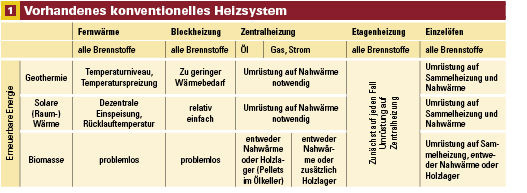 Die richtige Auswahl macht s: Nicht jeder Energieträger eignet sich für jedes Heizsystem
