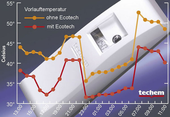 Vergleichswerte aus zwei Gebäuden mit und ohne Ecotech: Bedarfsgerecht geregelt sink die Vorlauftemperatur und reduziert so die Wärmeverteilverluste.