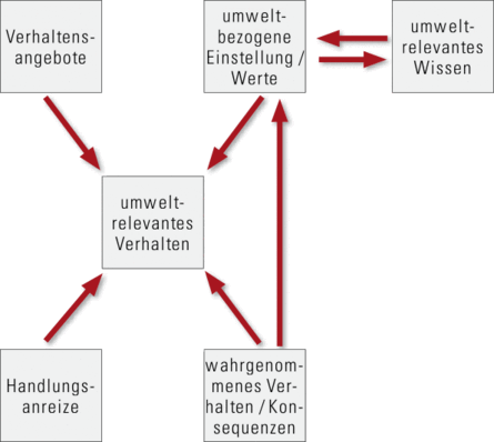 Einflussschema für umwelt­relevantes Verhalten nach Fietkau & Kessel 1981 [2]