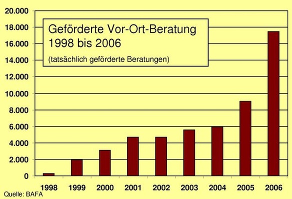 Stark angestiegene Antragszahlen bei der Vor-Ort-Beratung erforderten eine Anpassung der Richtlinie. Die Anzahl der gestellten Anträge lag zuletzt sogar noch deutlich höher. Die Grafik zeigt nur die tatsächlich geförderten Beratungen.