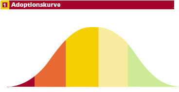 Der idealtypische Diffusionsprozess von Innovationen