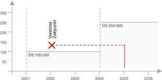 Eventuelle Regulierung eines Schadens, der nicht während der Wirksamkeit der Versicherung, sondern vorher verursacht wurde