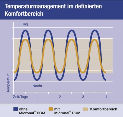 Temperaturmanagement im definierten Komfortbereich