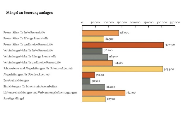 1 Mängel an Feuerungsanlagen im Überblick