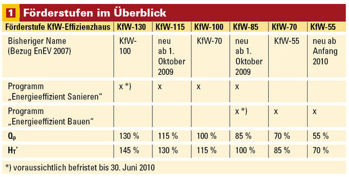 Ab Oktober werden sechs Förderstufen angeboten, drei davon kommen neu dazu