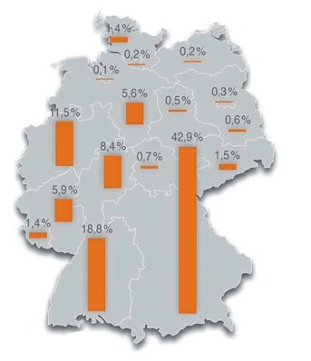 3 Mit fast zwei Drittel aller installierten Pelletsheizungen bilden Bayern mit über 40 % und Baden Württemberg mit knapp 20 % die Schwerpunktzentren