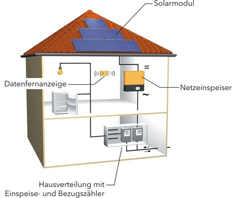 Anlagenschema einer netzgekoppelten Photovoltaikanlage