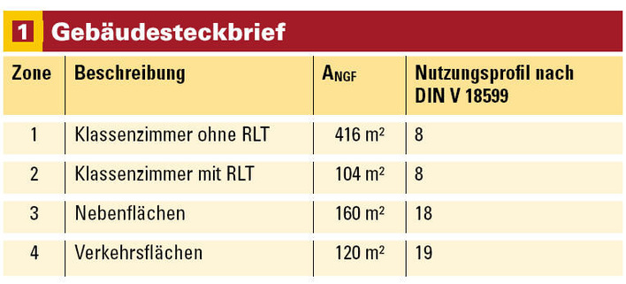 Gebäudesteckbrief zweigeschossiges Schulgebäude