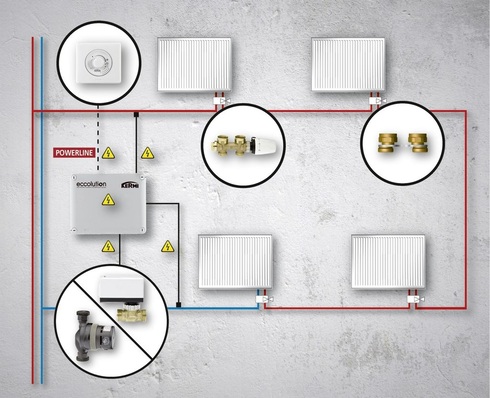 Bestandteile von eccolution zur Sanierung von Einrohr-Wärmeverteilungen (siehe Infokasten)