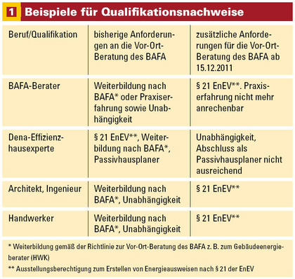 Bei den nachzuweisenden Weiterbildungen gab es Missverständnisse. Einige meinten, dass ihre bisherigen Weiterbildungen für Aufnahme in die Liste nicht anerkannt werden und sie deshalb nochmals Kurse besuchen müssten. Meist ist dies jedoch nicht der Fall wie die Beispiele oben zeigen.