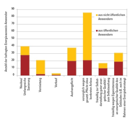 1 äufigste oder wichtigste Gründe für die Erstellung eines Energieausweises in Nichtwohngebäuden