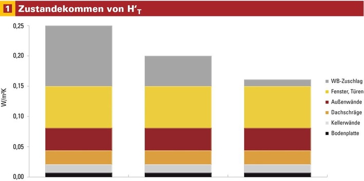 Zustandekommen von H’T bei verschiedenen Wärmebrückenzuschlägen am Beispiel eines Passivhauses. Hierzu eine Erläuterung am Beispiel der Fenster und Türen: Es sind 45,1 m² Fenster+Außentüren vorhanden mit einem mittleren U-Wert von 0,82 W/(m²K). Das Produkt beider Zahlen ergibt einen sogenannten 2D-Leitwert von 37 W/K. Dividiert man diesen durch die Hüllfläche von 534,4 m² ergibt sich 0,069 W/(m²K) als Beitrag zu H’T (blauer Säulenteil). Die anderen Bauteile haben größere Flächen, aber kleinere U-Werte, deswegen ist ihr Beitrag jeweils geringer (außerdem wirkt sich der Temperaturkorrekturfaktor Fx aus, der bei der Bodenplatte 0,45 und bei den Kellerwänden 0,6, sonst aber 1,0 beträgt). Im dargestellten Beispiel ergab der Wärmebrückenzuschlag mittels rechnerischer Simulation das Resultat 0,011 W/(m²K). Er erhöht also den spezifischen Transmissionswärmeverlust von 0,15 auf 0,161 W/(m²K). Das sind sieben Prozent mehr. Demgegenüber hätte man bei dem pauschalen und dem halbierten Standard-Zuschlag eine Erhöhung um 67 beziehungsweise 33 Prozent, womit ein Passivhausstandard kaum erreichbar erscheint.