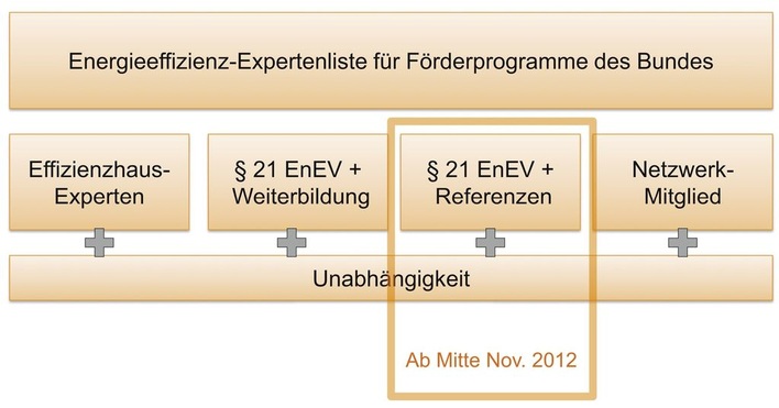 Mitte November wird die Listung in der Energieeffizienz-Expertenliste auch über Referenzen möglich.