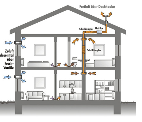 1 Eine zentrale Abluftanlage mit Außenluftnachströmung über Fenster- oder Wanddurchlässe ermöglicht die mechanische Lüftung mit relativ geringem Eingriff in die Bausubstanz.