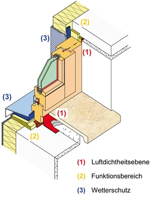 
1
 Ebenenmodell am Beispiel einer Einbausituation in eine Außenwand mit WDVS
