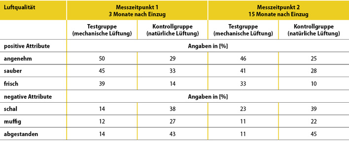 
1
 Bei der Befragung der Bewohner nach ihrer Einschätzung der Luftqualität schnitten die Wohnungen mit Lüftungsanlage bei beiden Messzeitpunkten besser ab als die Wohnungen mit ausschließlicher Fensterlüftung (in der Tabelle als „natürliche Lüftung“ bezeichnet).
