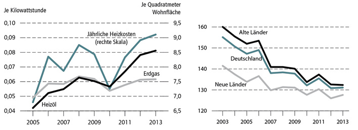 



Wärmemonitor Deutschland 2013: gestiegene Kosten trotz gesunkenem Heizenergiebedarf – das zeigen die Kurven zu den spezifischen Heizenergiekosten nach Energieträgern und Fläche in Euro (l.) sowie zum flächenspezifische Heizenergiebedarf in Mehrfamilienhäusern in kWh/m² Wohnfläche (r.), jeweils klima- und witterungsbereinigt.

