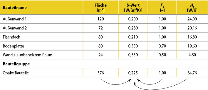 
1
 Die Tabelle zeigt beispielhaft, wie sich die unterschiedlichen opaken Bauteile eines Gebäudes zusammenfassen lassen.

