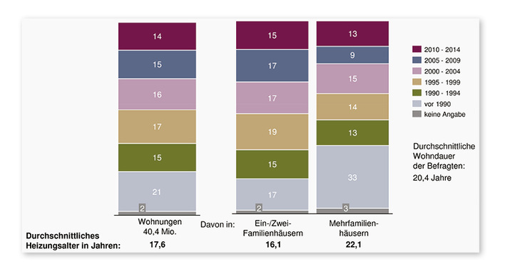 



Durchschnittsalter der Heizungen nach Einbaudatum
