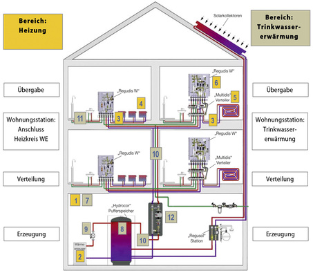 
1
 Zuordnung der Anlagenteile zu den Bewertungsbereichen (2-Leiter-Installation)
 1

